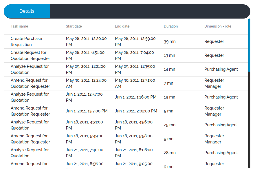 Task details table