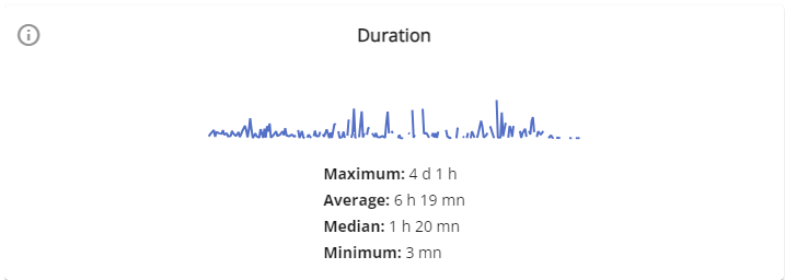 Widget duration