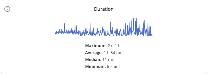 Widget duration