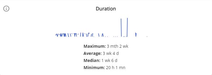 Widget duration