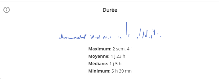 Widget durée