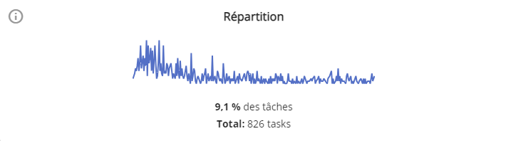 Widget répartition